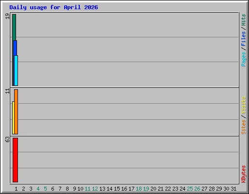 Daily usage for April 2026