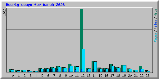 Hourly usage for March 2026
