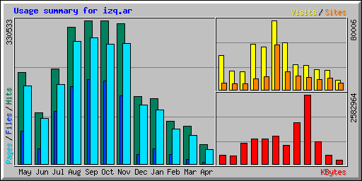 Usage summary for izq.ar