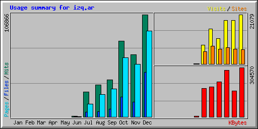 Usage summary for izq.ar