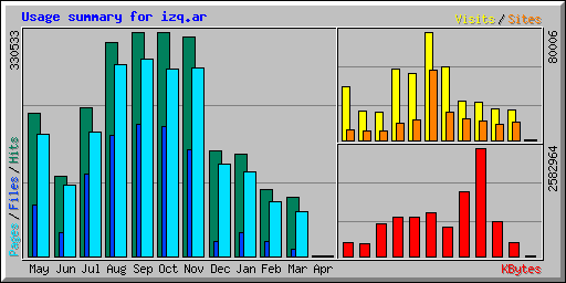 Usage summary for izq.ar