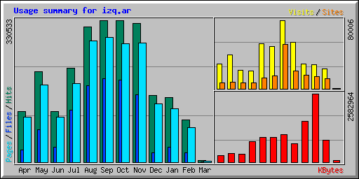 Usage summary for izq.ar